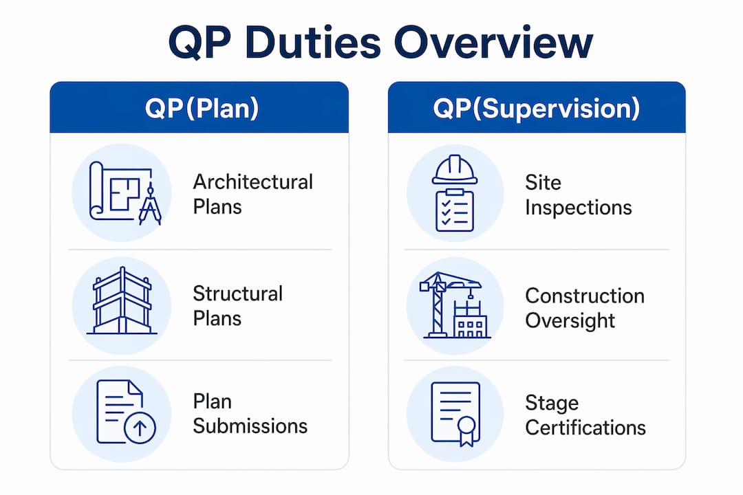 Infographic comparing QP(Plan) and QP(Supervision) duties