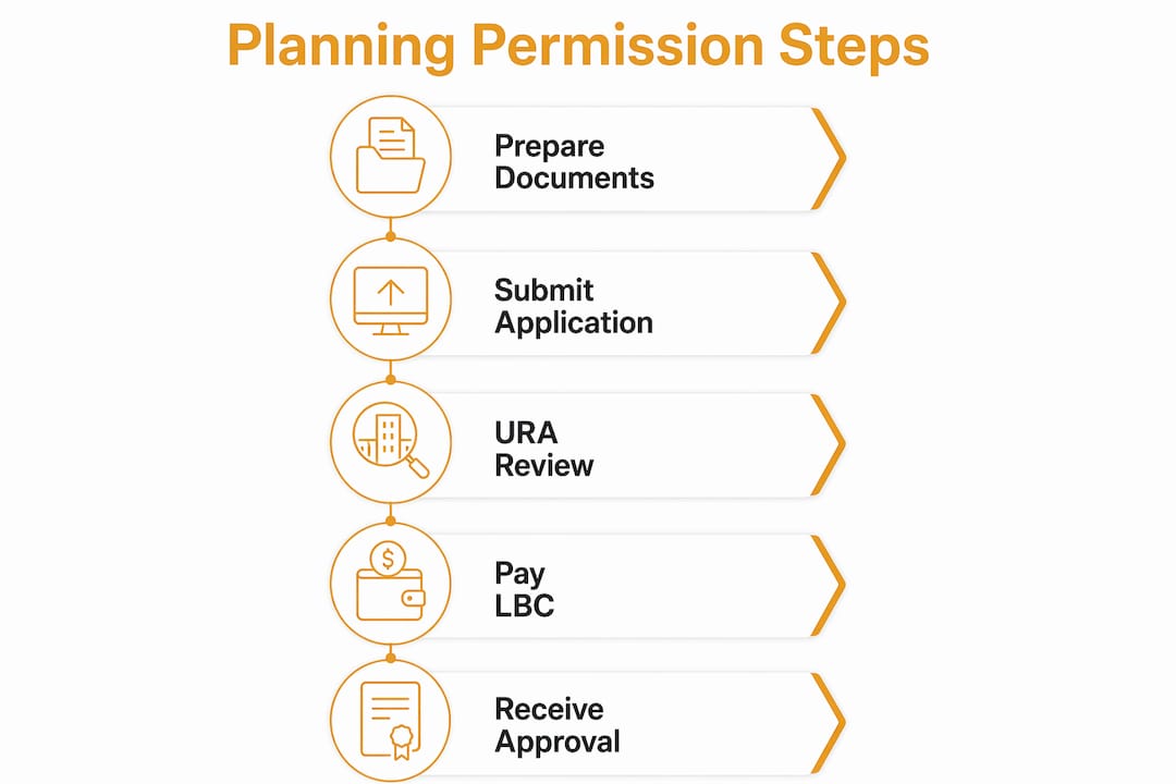 Infographic showing five-step planning permission process