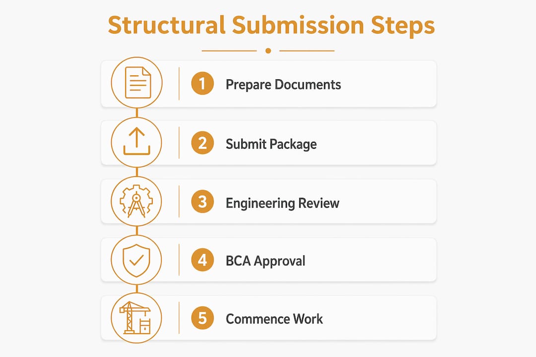 Infographic showing structural submission steps