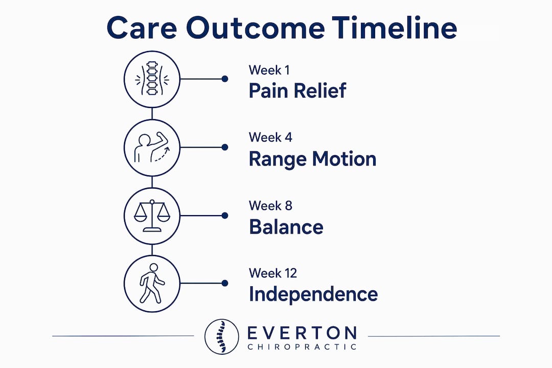 Infographic showing chiropractic care outcome timeline