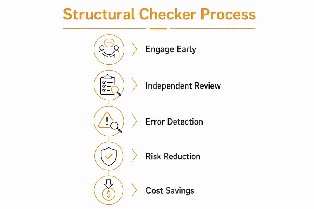 Infographic showing structural checker process steps