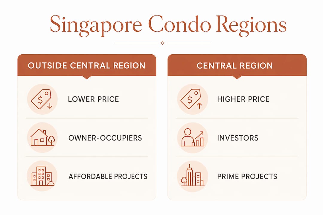 Infographic comparing Singapore condo regions