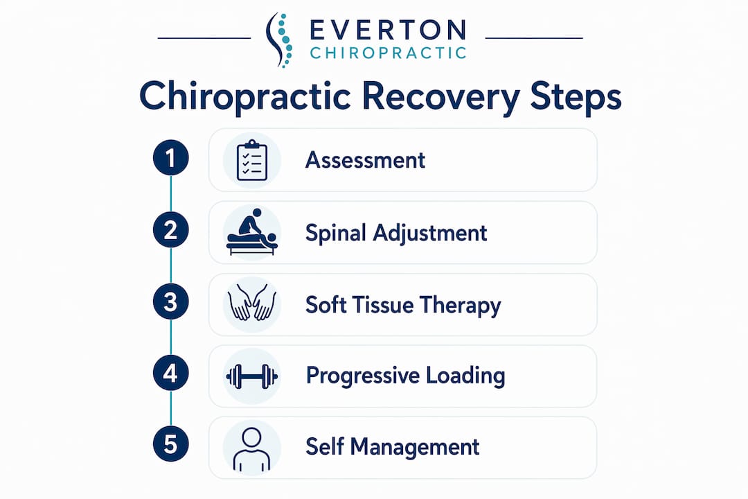Infographic showing the stepwise chiropractic recovery process