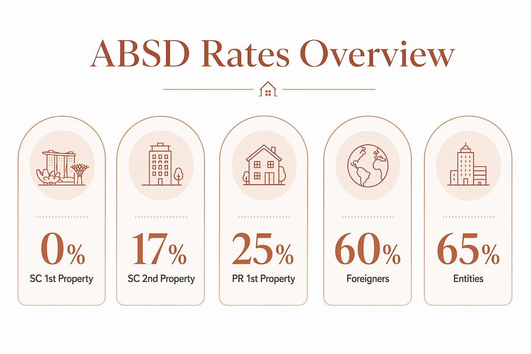 Infographic showing ABSD rates by buyer profile