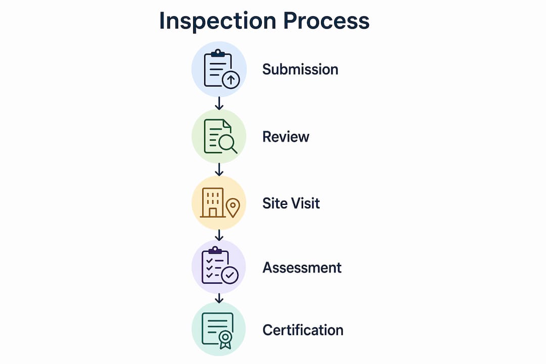 Step-by-step SCDF inspection process infographic