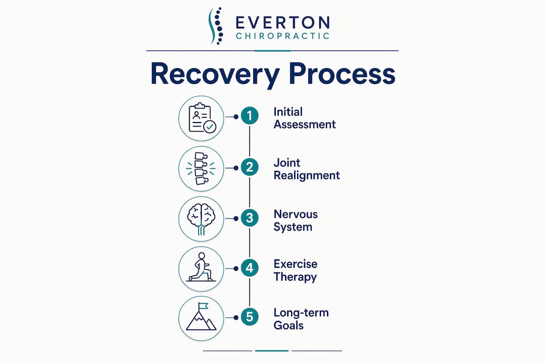 Infographic showing chiropractic injury recovery process steps