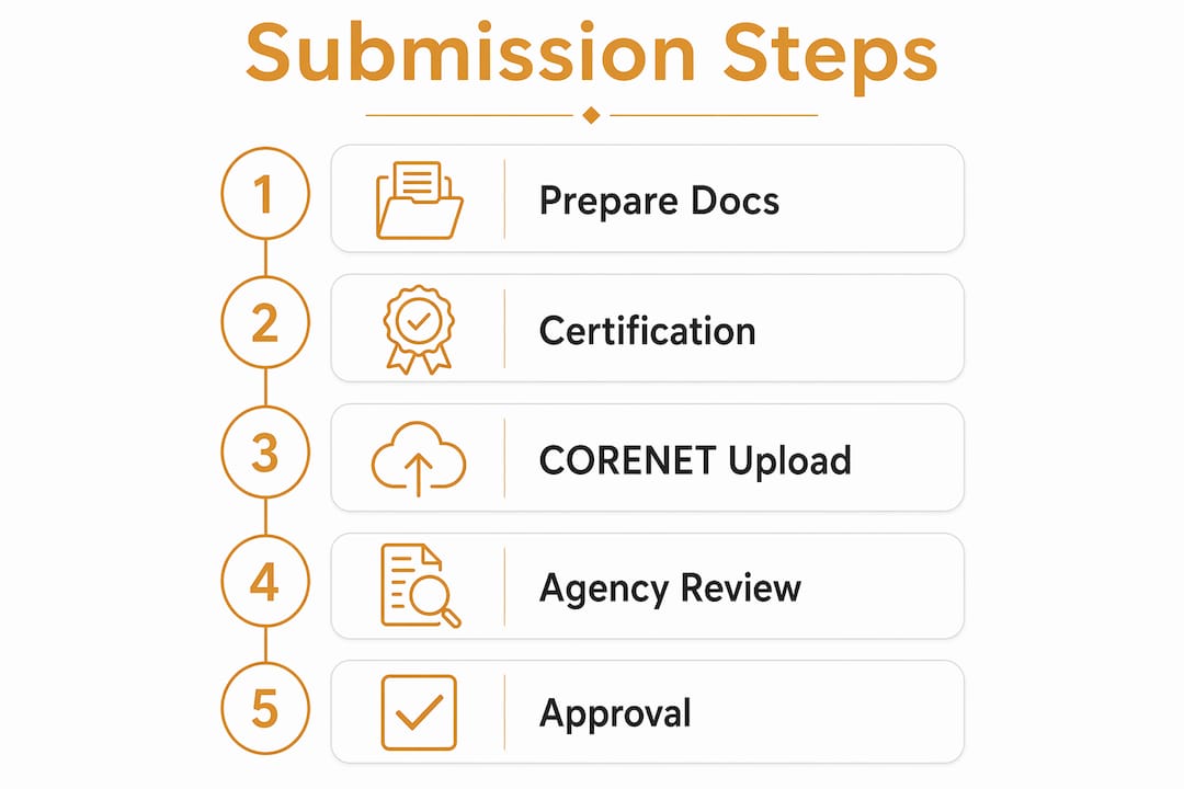 Infographic showing steps of building plan submission