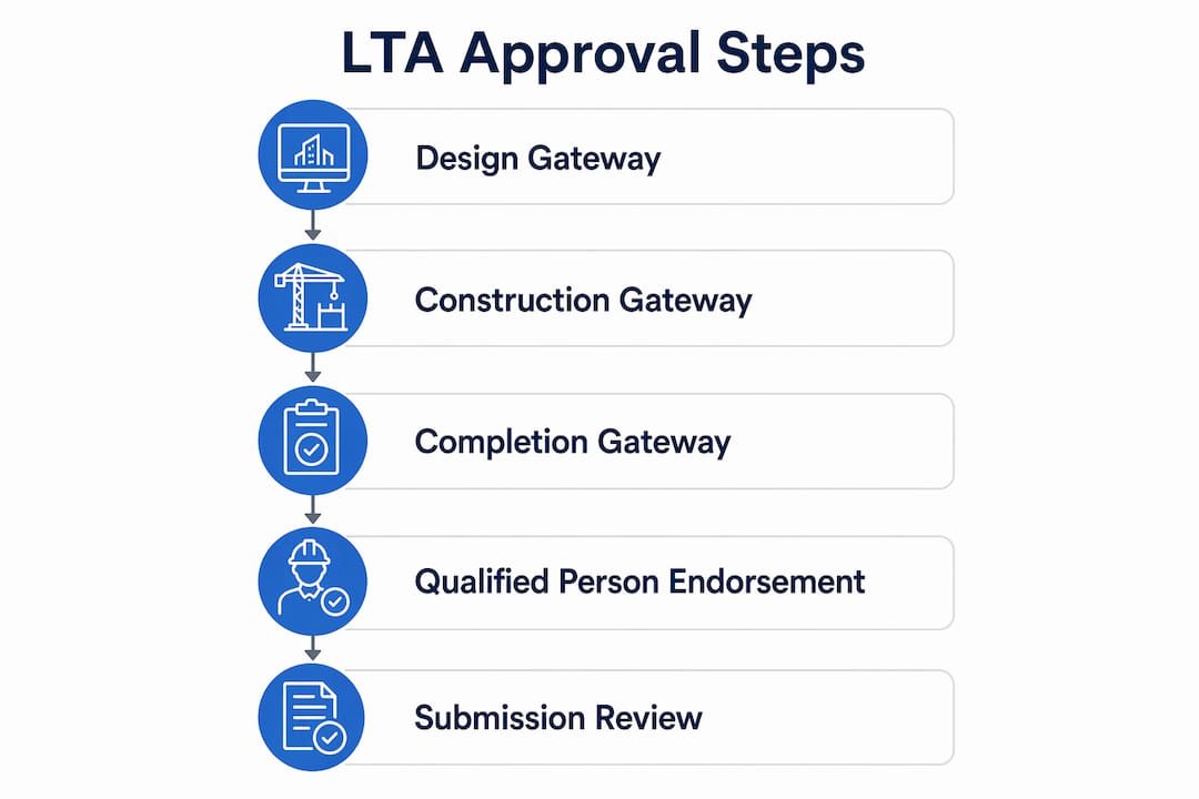 Infographic illustrating stages of LTA approval process
