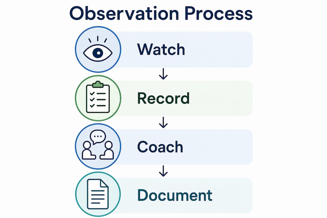 Infographic showing four-step safety observation process