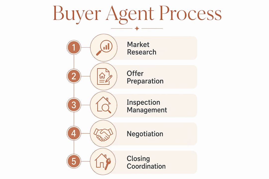 Infographic showing buyer's agent process steps