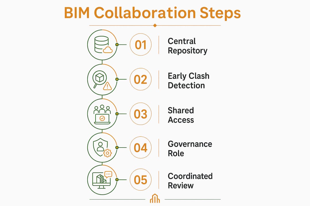 Infographic illustrating steps for BIM collaboration