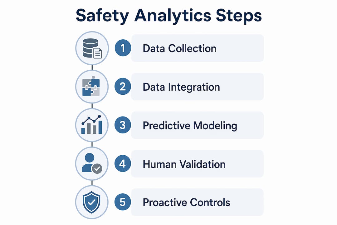 Infographic outlining steps of safety analytics implementation