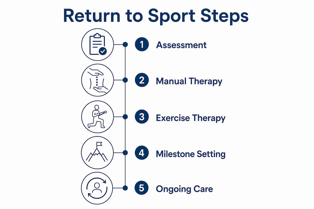 Infographic showing steps for chiropractic-supported return to sport