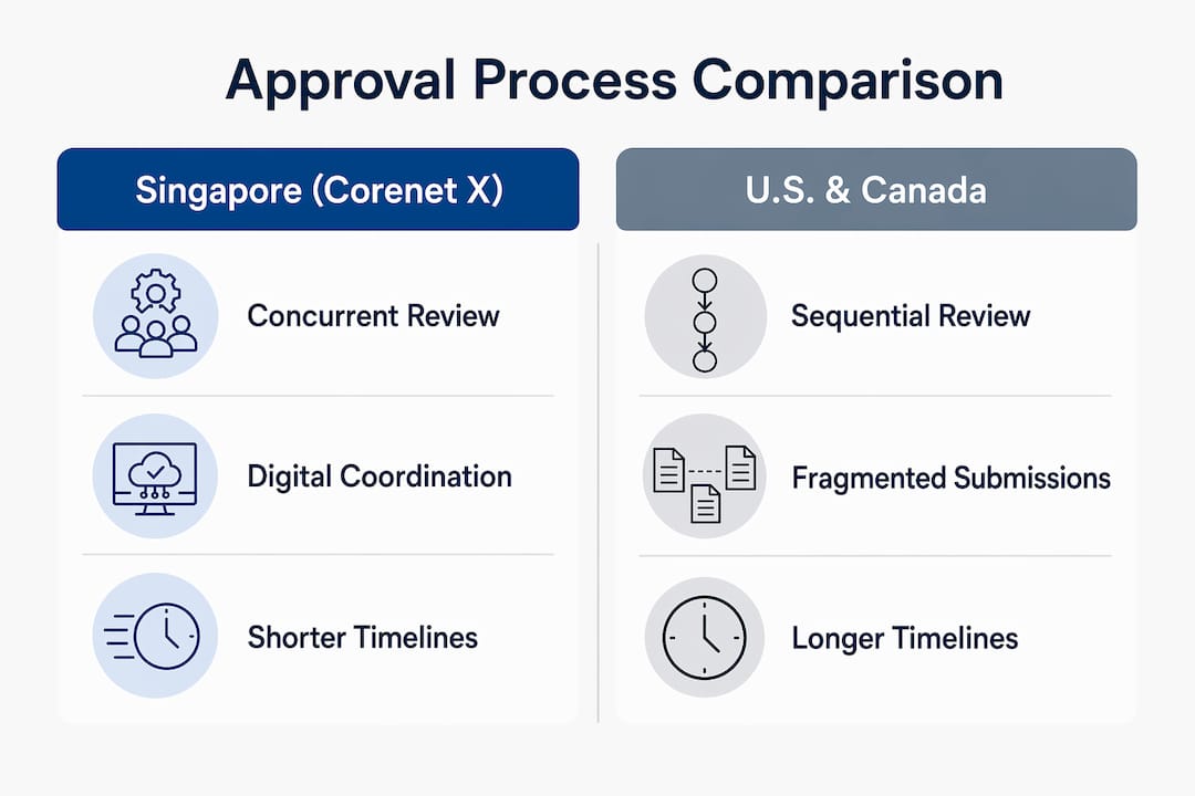 Defining Infrastructure Project Approvals in Singapore Comparative infographic of Singapore vs North America approvals