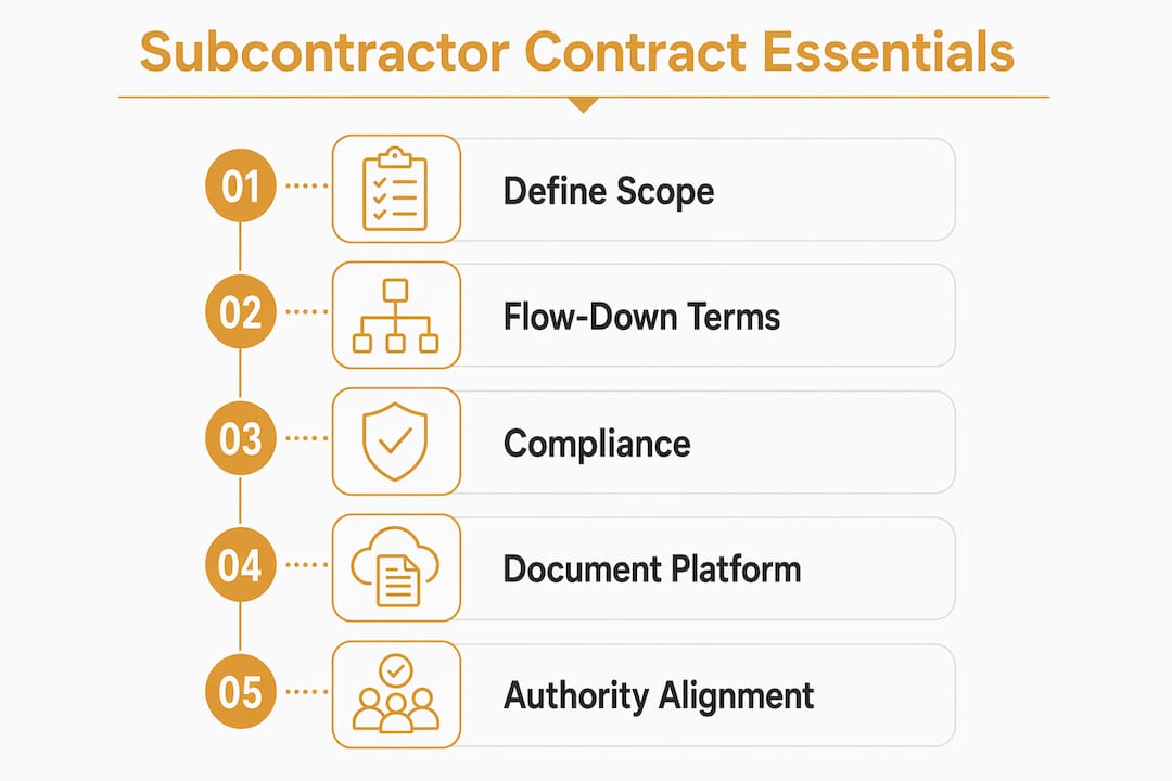 Infographic displaying key subcontractor contract components