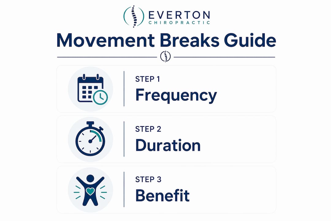 Infographic showing timing and benefits of movement breaks