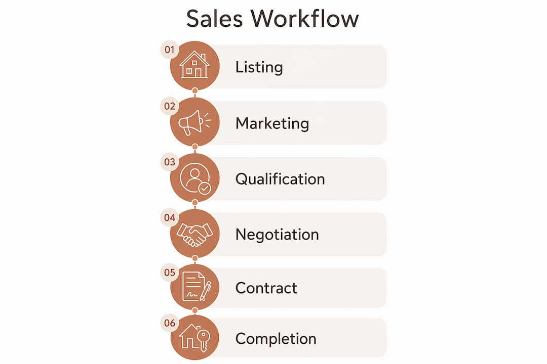 Infographic showing key property sales workflow phases