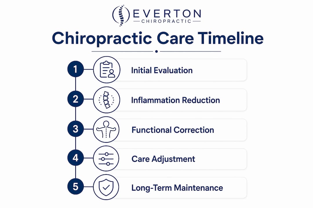 Infographic showing step-by-step chiropractic treatment timeline