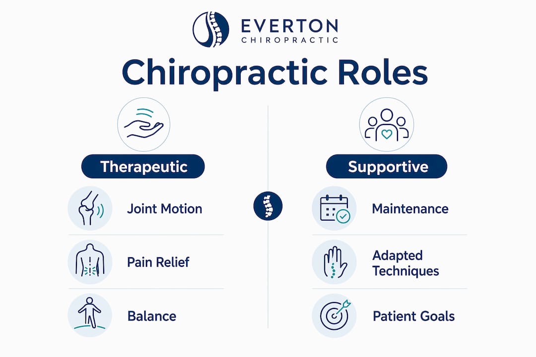 Infographic comparing therapeutic and supportive chiropractic roles
