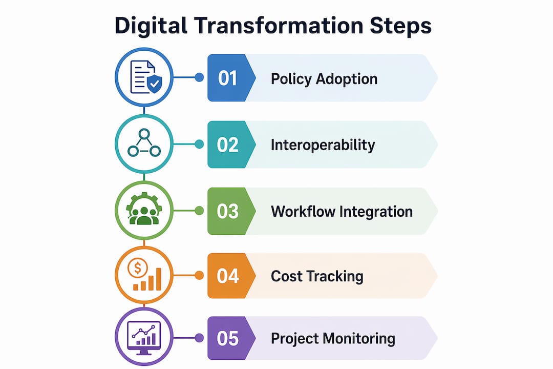 Infrastructure Development Guide 2026: Plans That Deliver Infographic showing digital transformation steps