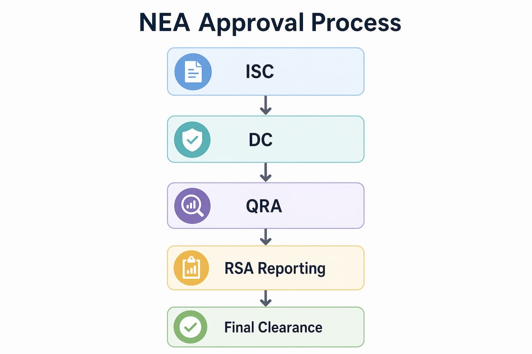 NEA Approval for Singapore Construction Projects: 2026 Guide Infographic showing NEA approval stages workflow