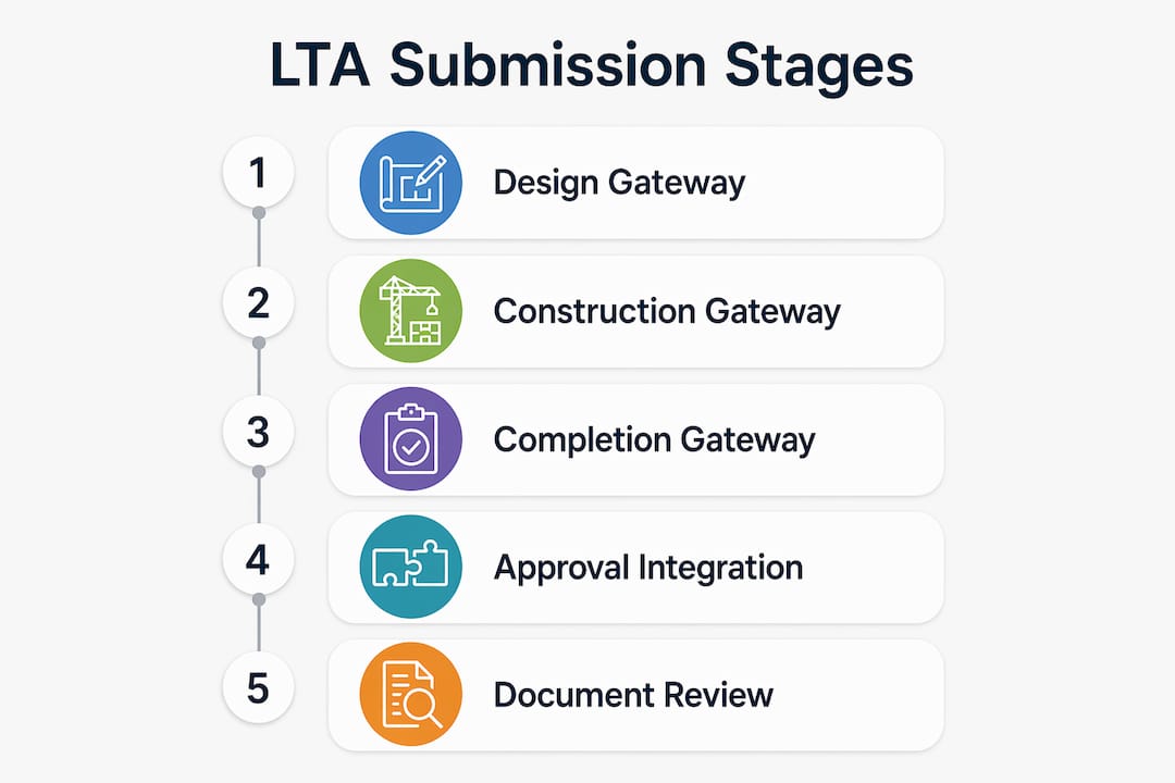 Infographic illustrating LTA submission process stages