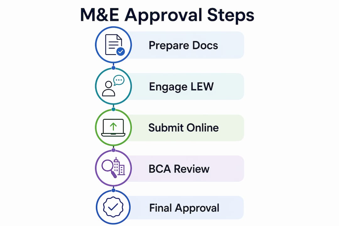 Mechanical and Electrical Approval Guide for Singapore Infographic showing stepwise ME approval process