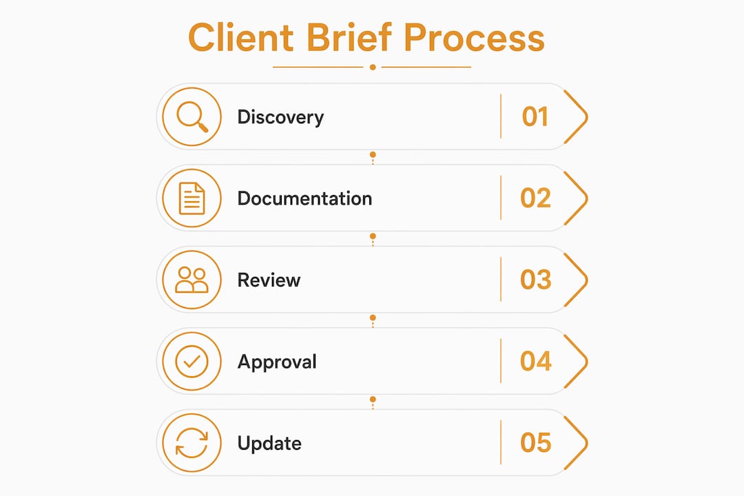 Infographic illustrating client brief process steps