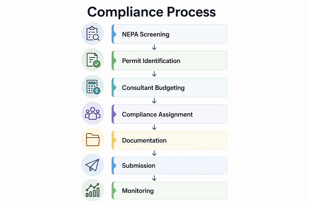 Infrastructure Project Compliance Process for Developers Infographic showing compliance process steps flow