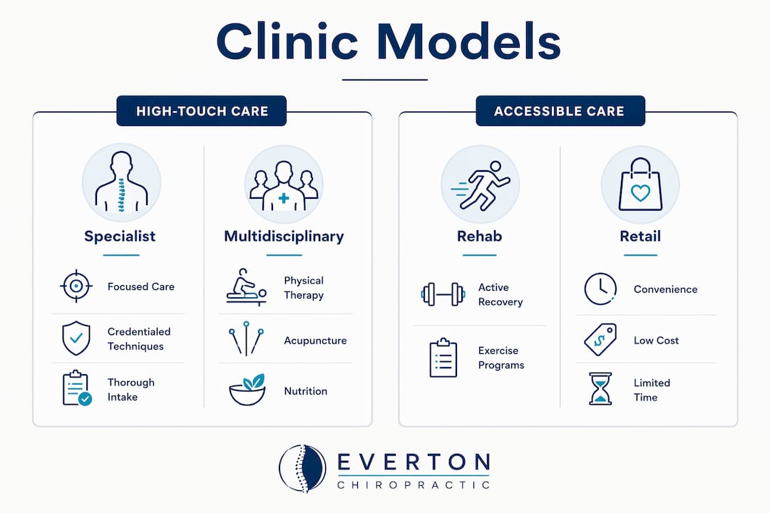 Infographic comparing chiropractic clinic models
