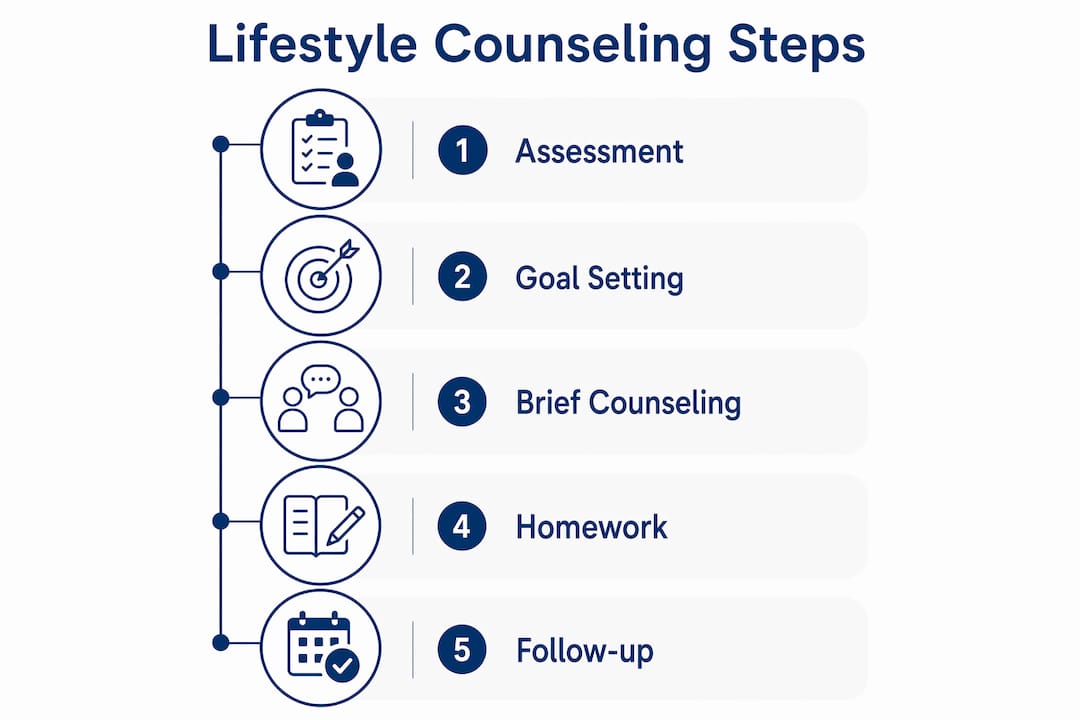 Infographic showing structured lifestyle counseling steps in chiropractic care