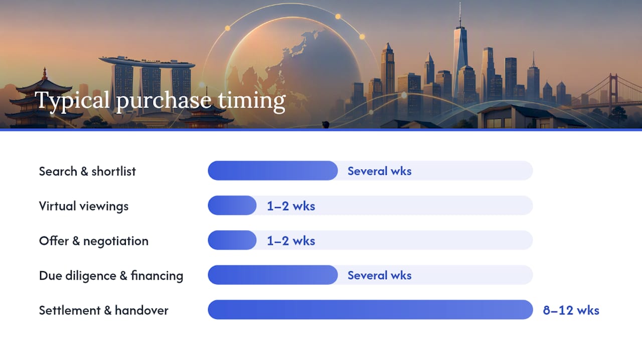 What does the remote buying workflow look like step by step? — overview diagram