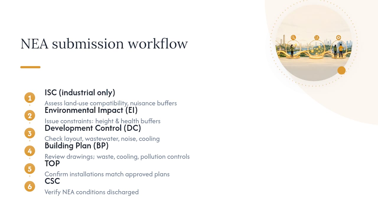 Diagram of NEA environmental submission stages and workflow