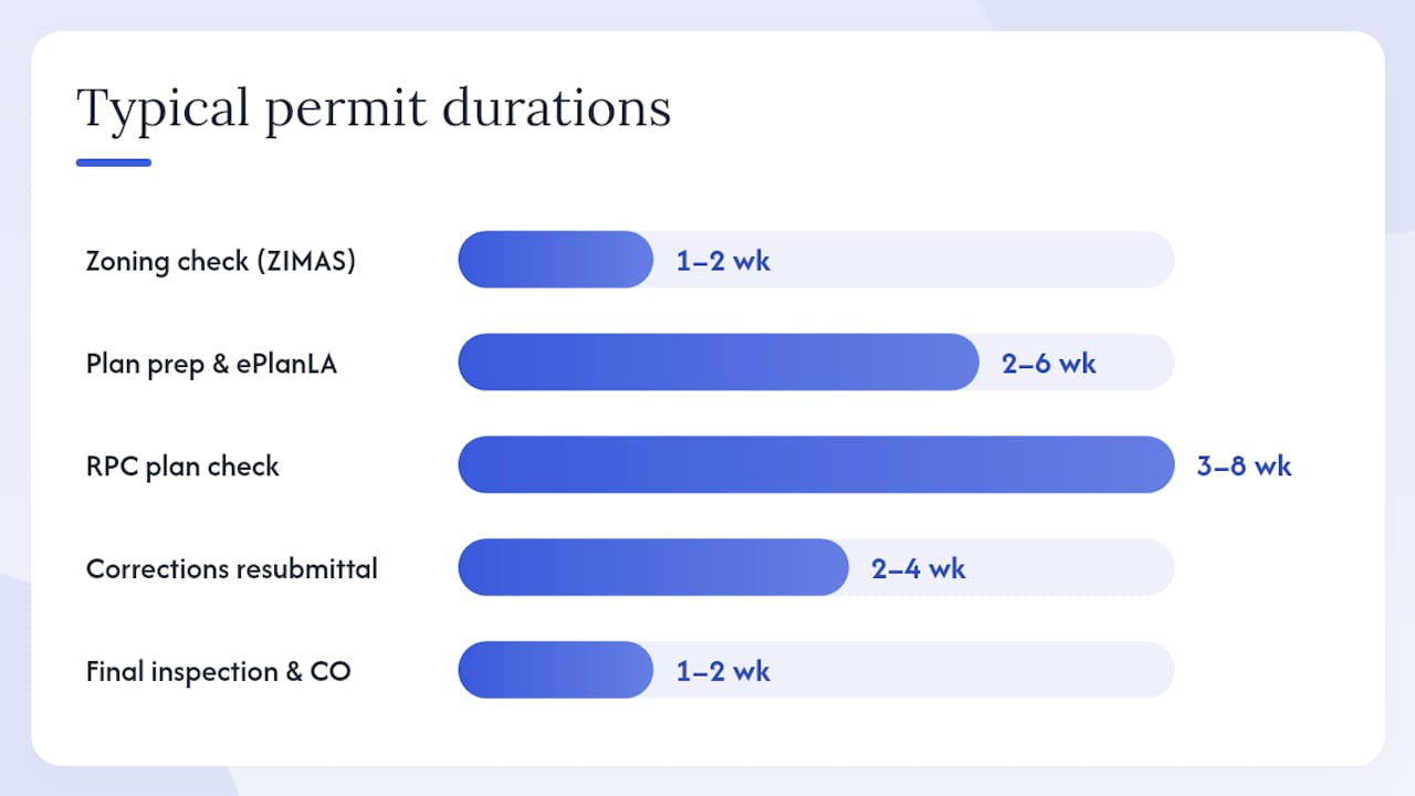 Timeline diagram showing phases and duration of LA permit process