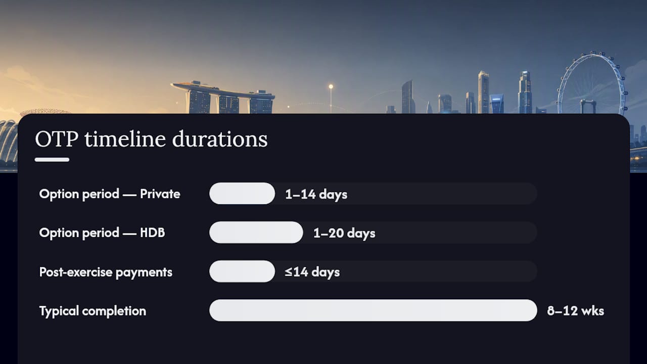 Quick timeline: from OTP to completion — overview diagram