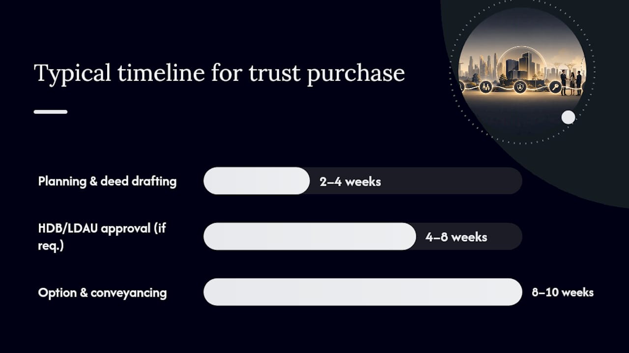 Timeline diagram for trust property purchase process