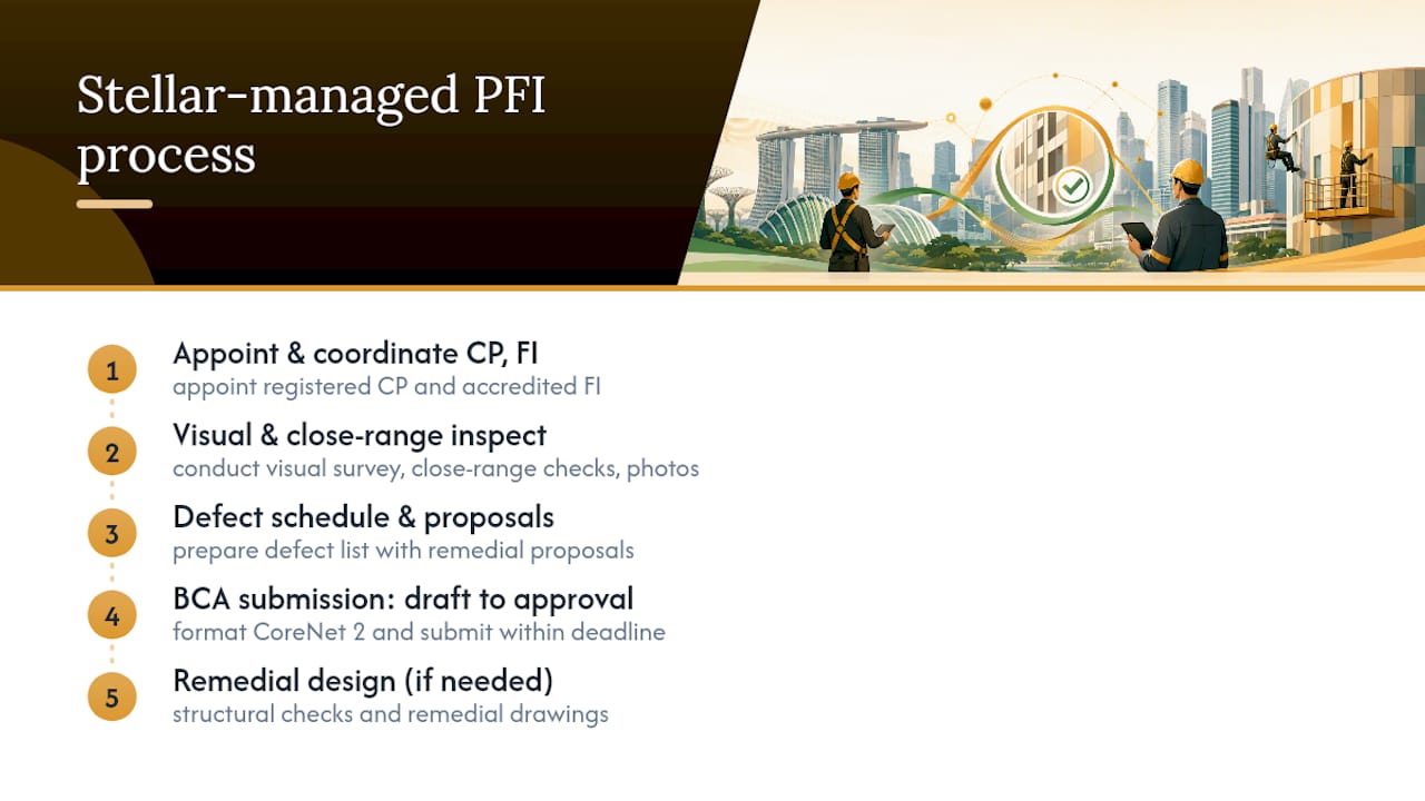 Stellar Structures handles your PFI from inspection to BCA submission — overview diagram