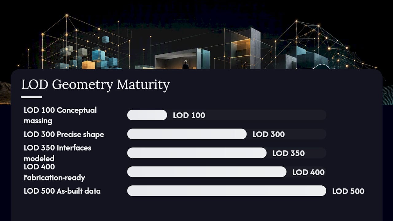 Diagram comparing LOD 100-400 geometry, LOI fields, uses