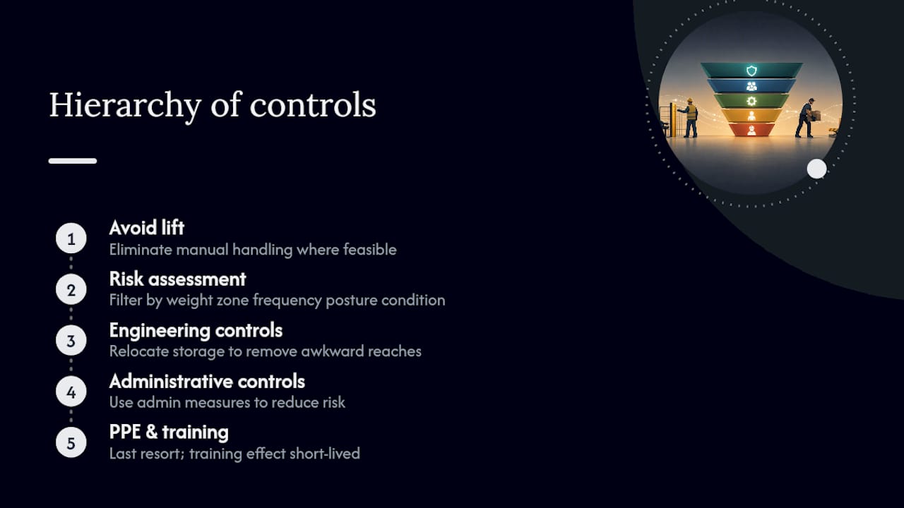 Hierarchy of controls for manual handling risk