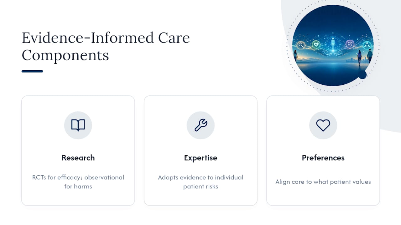 Diagram of research, expertise and patient preferences overlap