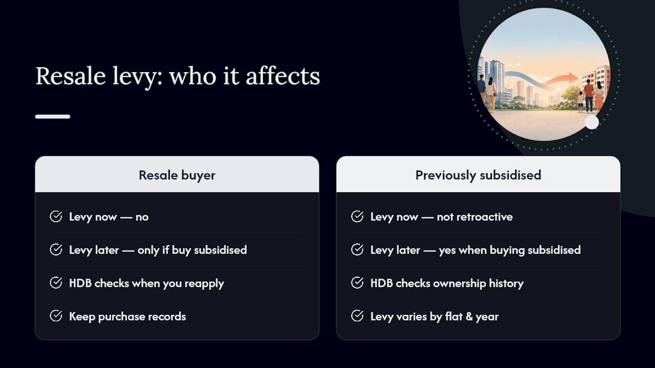 Do Resale Levy Rules Apply When You Sell Your HDB Flat Later? — overview diagram