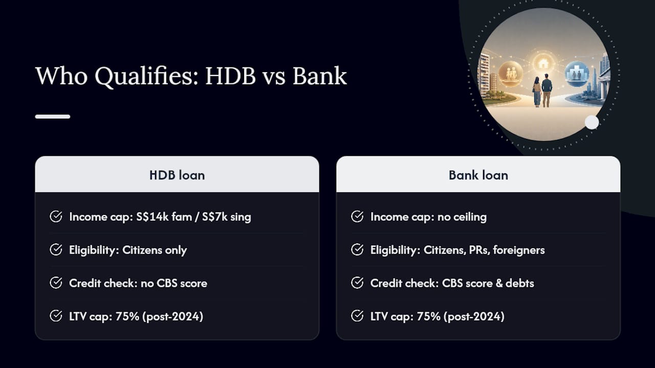 Who Qualifies For Each Loan Type? — overview diagram