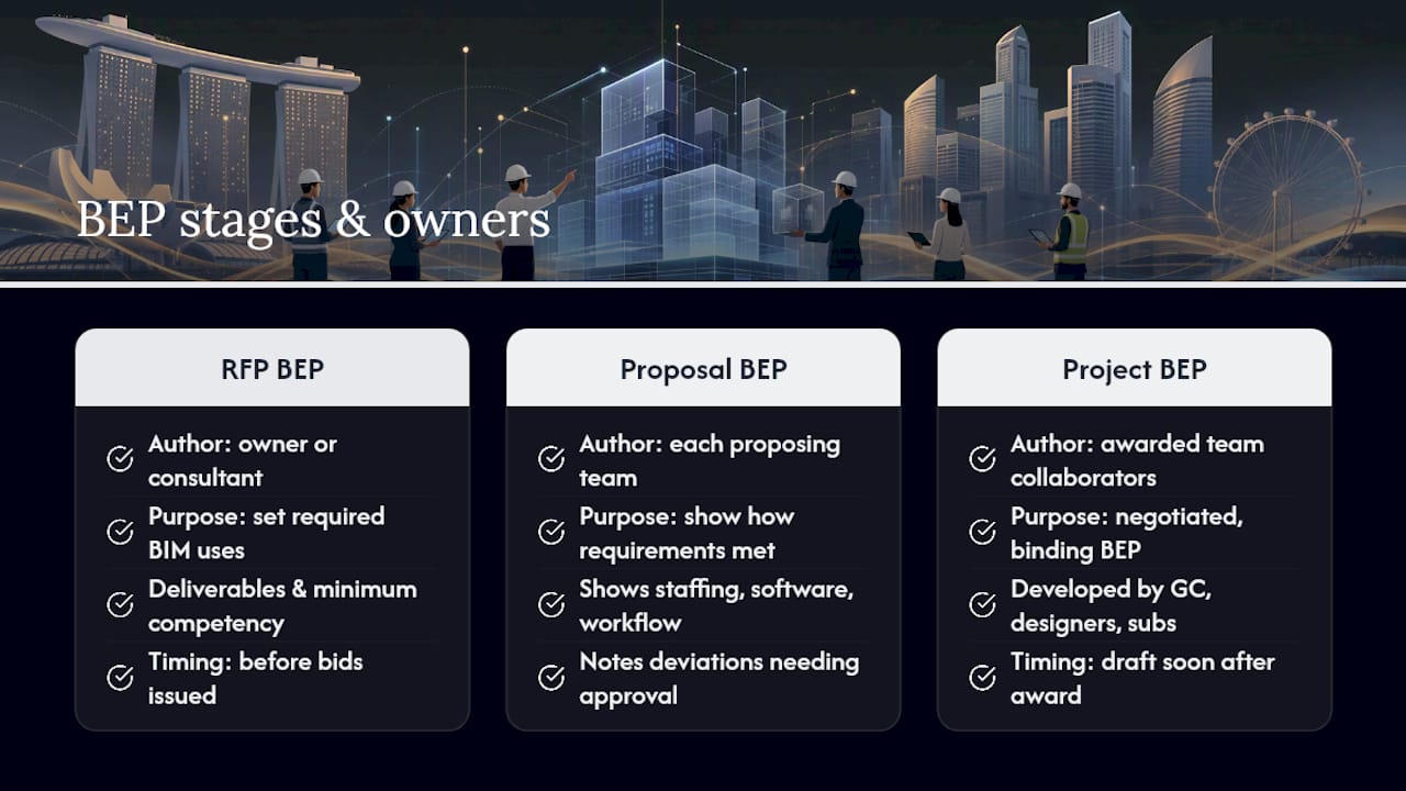 Who Owns the BEP, and What Happens at Each Stage? — overview diagram