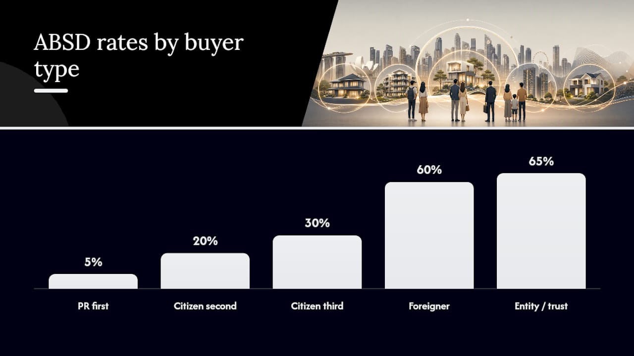 ABSD rates by Singapore buyer category