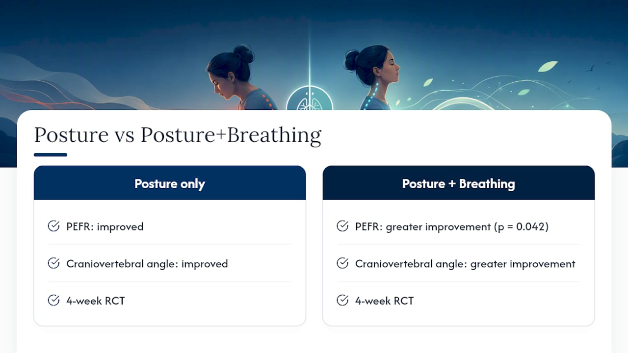 Comparison of posture and breathing outcomes