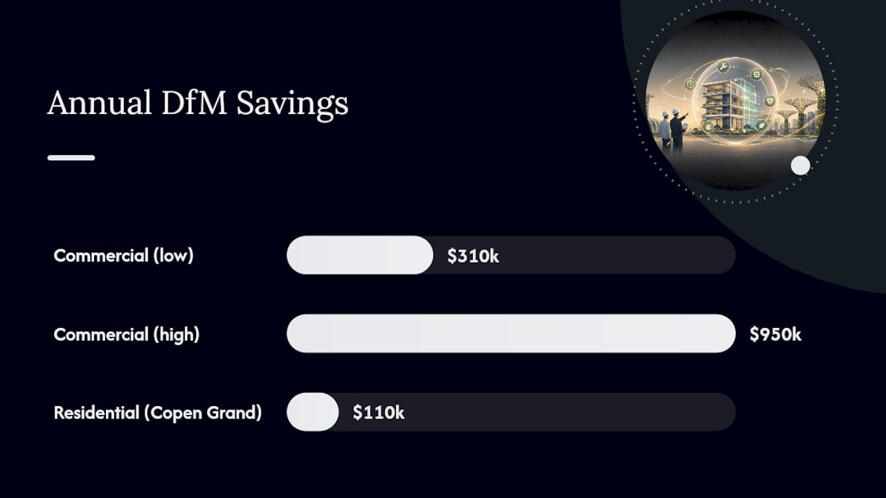 Annual maintainability savings comparison for buildings