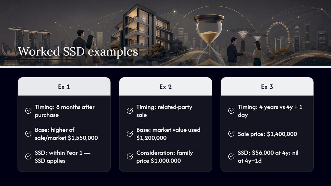 SSD cost comparison across worked examples