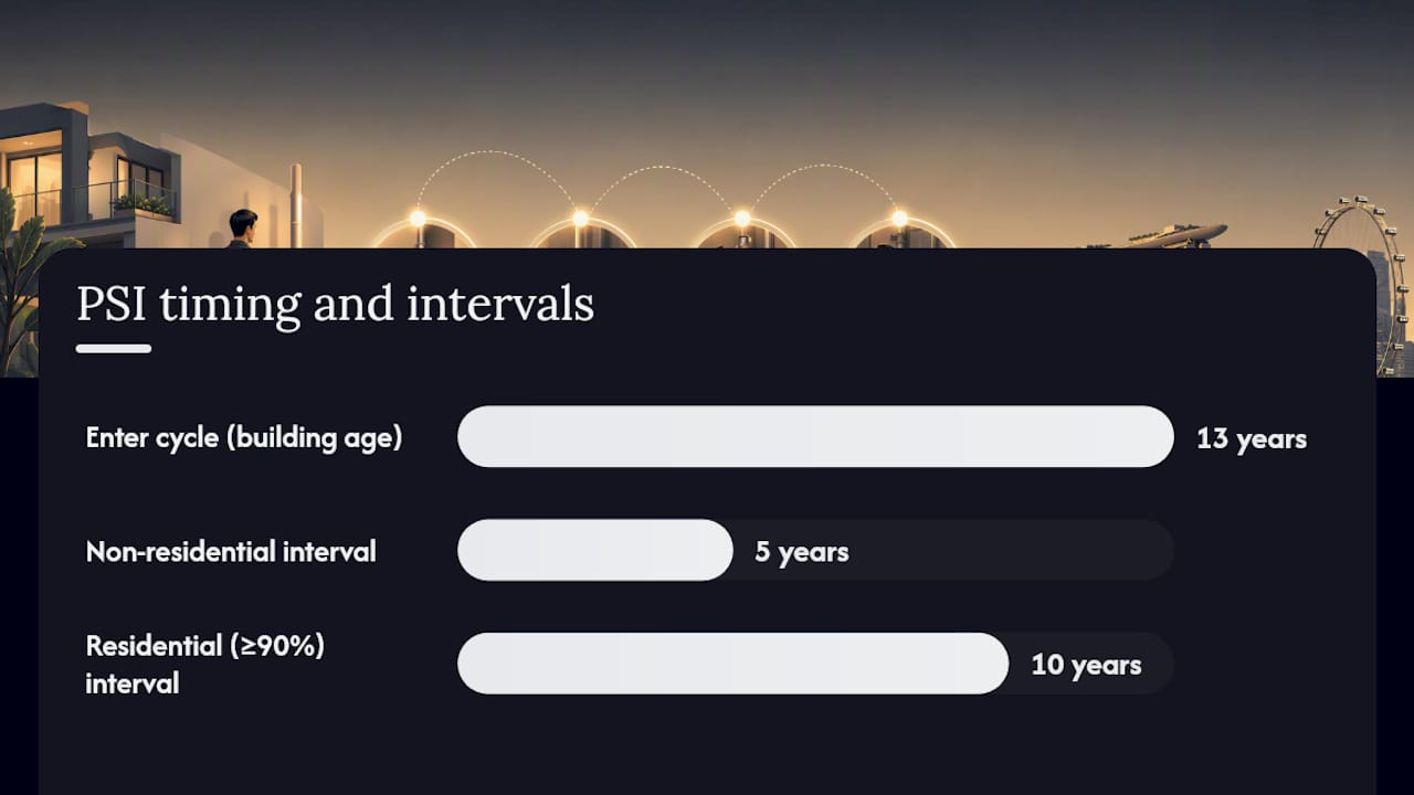 Plan for 15–20% Contingency: PSI Costs for Singapore Owners PSI inspection timing requirements timeline