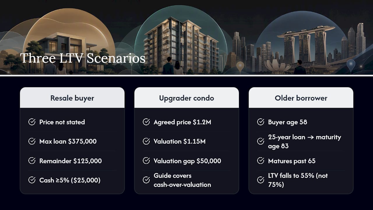 Three Singapore LTV purchase scenarios compared