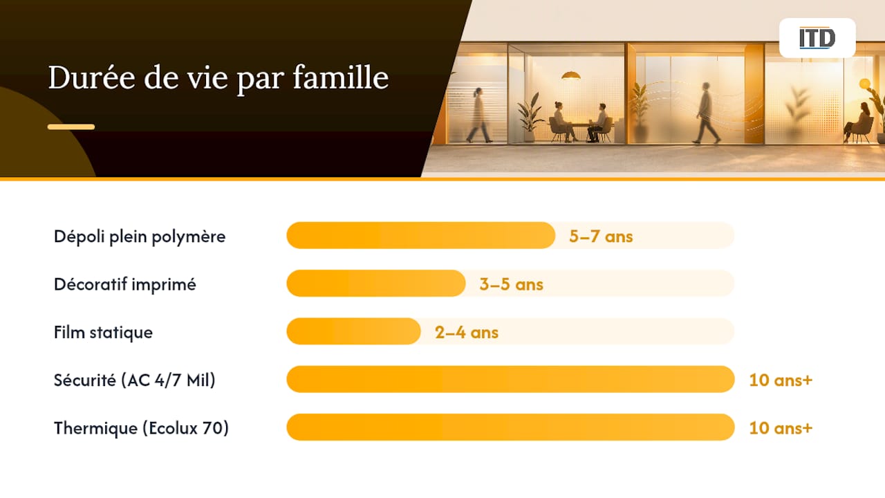 Comparatif des différentes gammes de films dépolis